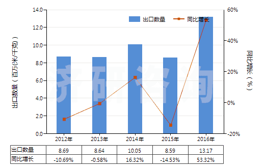2012-2016年中國(guó)其他合成纖維長(zhǎng)絲未漂白或漂白布(HS54079100)出口量及增速統(tǒng)計(jì)